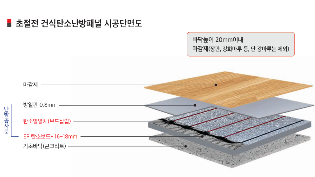 건식탄소보드 시공 단면