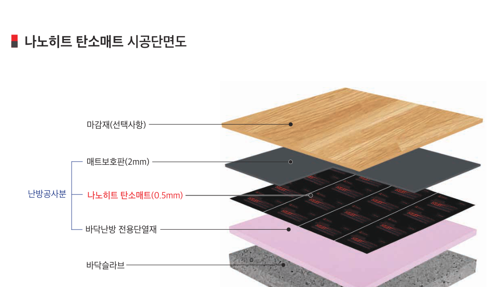 탄소매트 시공 단면